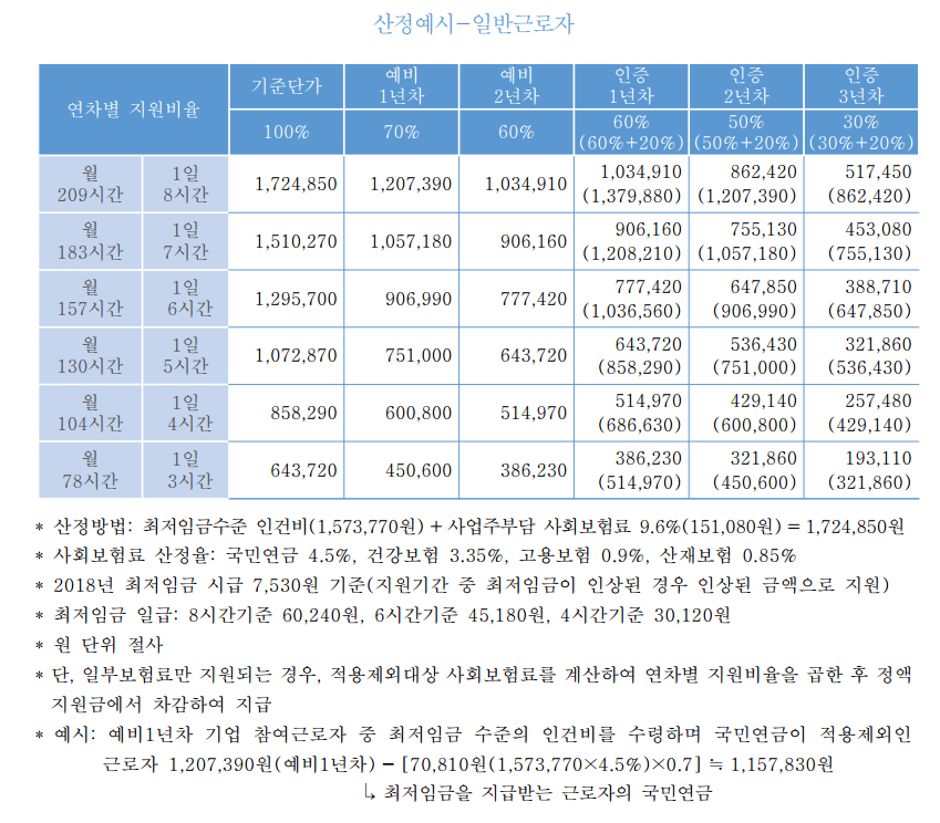 일반근로자의 경우 지원금 산정 예시입니다.